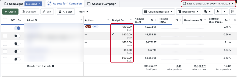Facebook Ads Manager: five ad campaigns, $55,923 in sales in the last 30 days