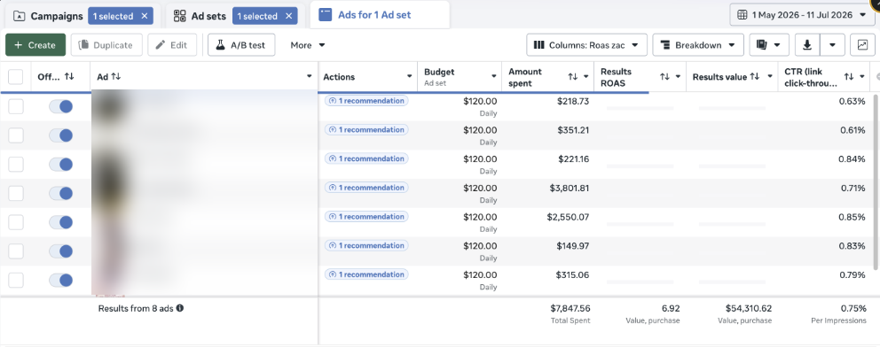 Facebook Ads Manager: eight AI-generated ads running, $54,310 in sales